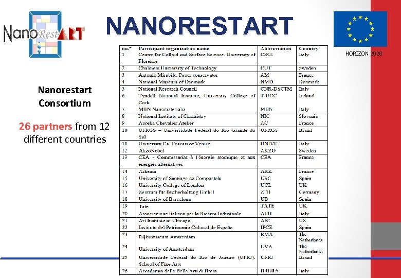 NANORESTART HORIZON 2020 Nanorestart Consortium 26 partners from 12 different countries 