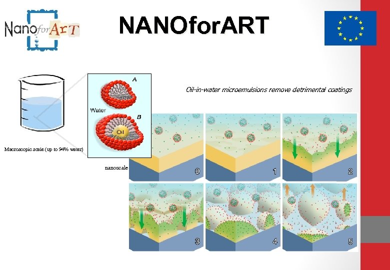 Microemulsions NANOfor. ART Oil-in-water microemulsions remove detrimental coatings Macroscopic scale (up to 94% water)