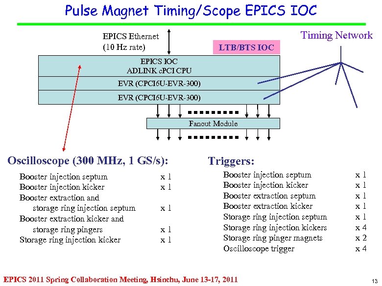 Pulse Magnet Timing/Scope EPICS IOC Timing Network EPICS Ethernet (10 Hz rate) LTB/BTS IOC