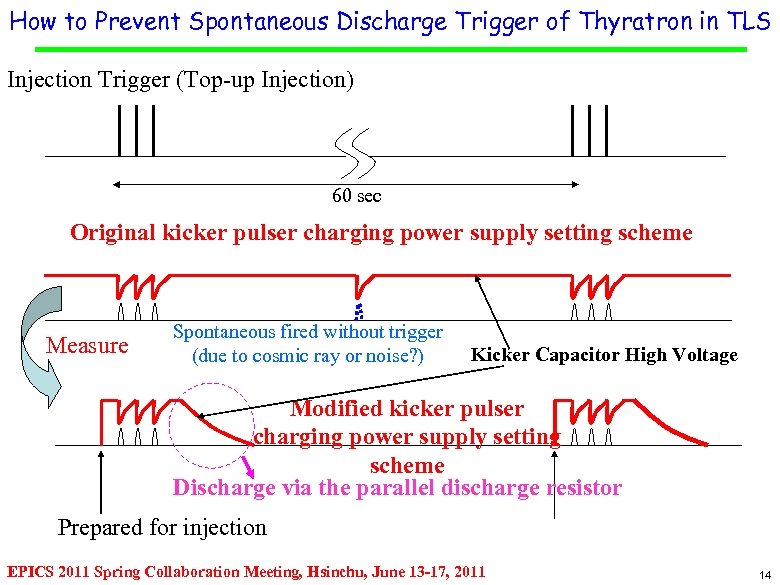 How to Prevent Spontaneous Discharge Trigger of Thyratron in TLS Injection Trigger (Top-up Injection)