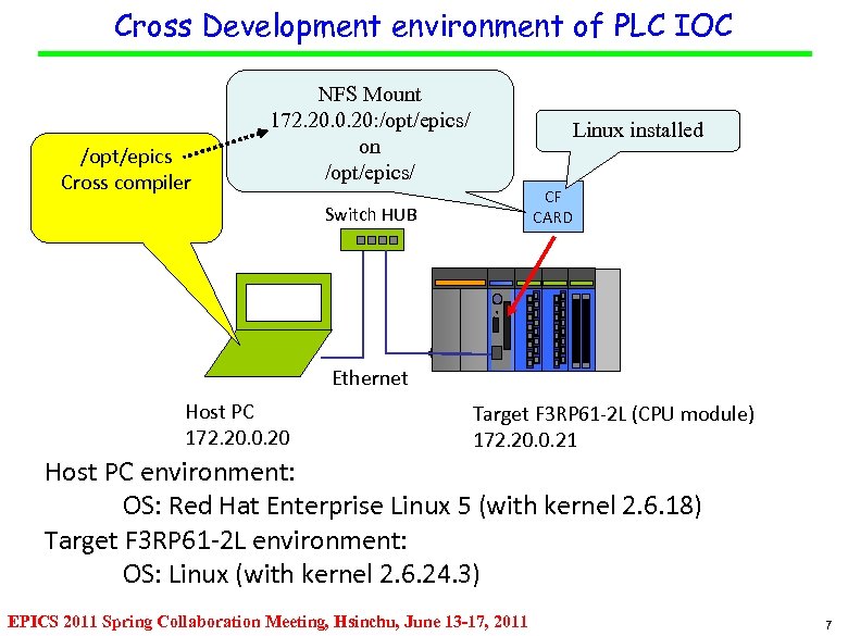 Cross Development environment of PLC IOC /opt/epics Cross compiler NFS Mount 172. 20. 0.