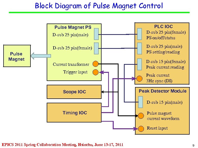 Block Diagram of Pulse Magnet Control Pulse Magnet PS D-sub 25 pin(male) PLC IOC