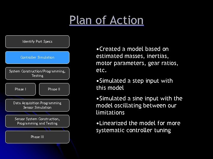 Plan of Action Identify Part Specs Controller Simulation System Construction/Programming, Testing Phase II Data