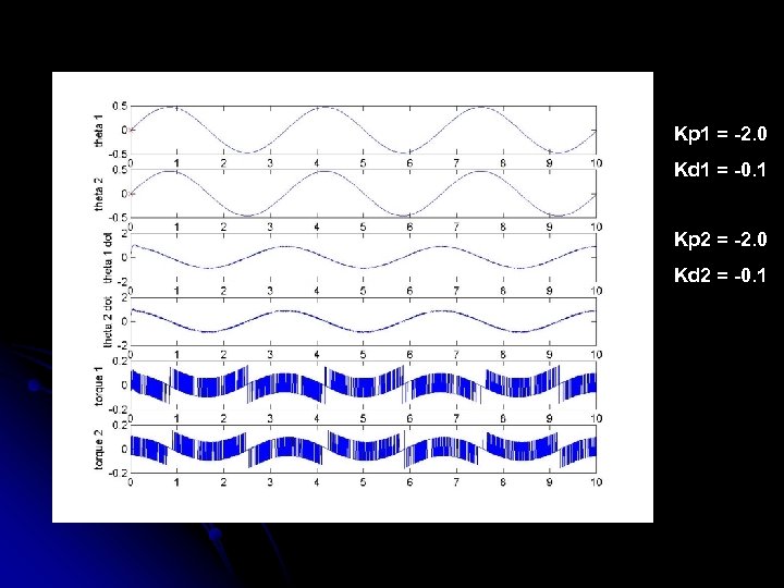 Kp 1 = -2. 0 Kd 1 = -0. 1 Kp 2 = -2.