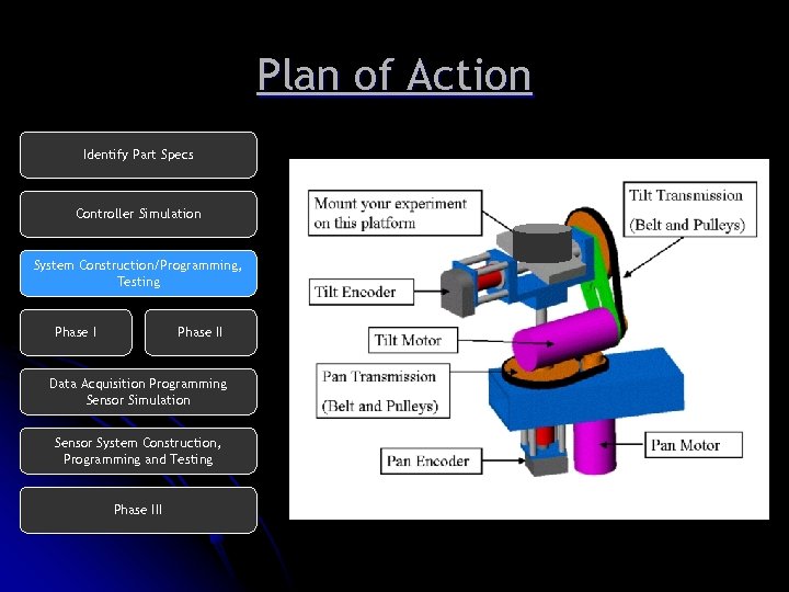 Plan of Action Identify Part Specs Controller Simulation System Construction/Programming, Testing Phase II Data