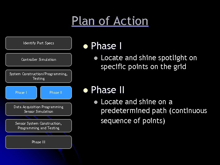 Plan of Action Identify Part Specs l Phase I l Controller Simulation Locate and