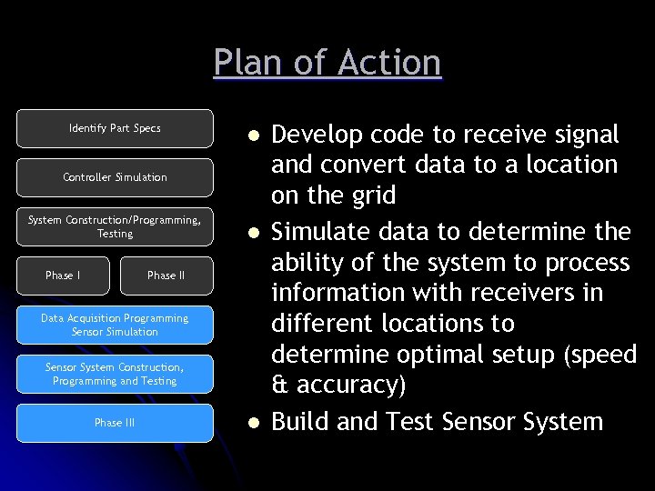 Plan of Action Identify Part Specs l Controller Simulation System Construction/Programming, Testing Phase I