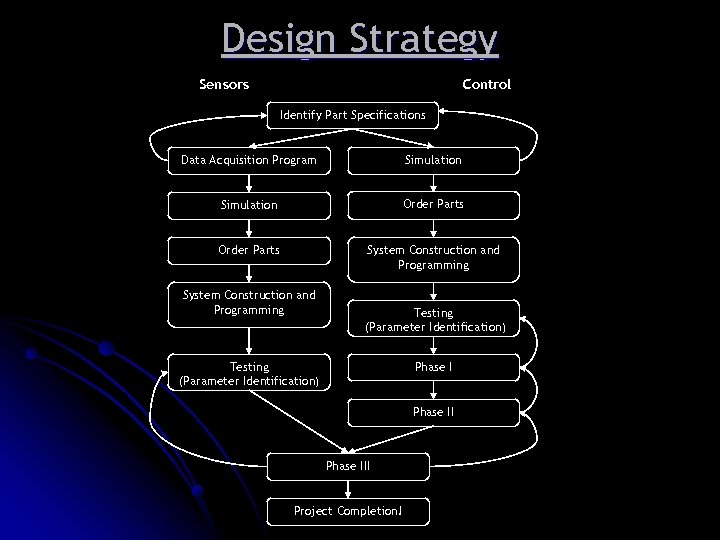 Design Strategy Sensors Control Identify Part Specifications Data Acquisition Program Simulation Order Parts System