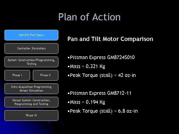 Plan of Action Identify Part Specs Pan and Tilt Motor Comparison Controller Simulation System