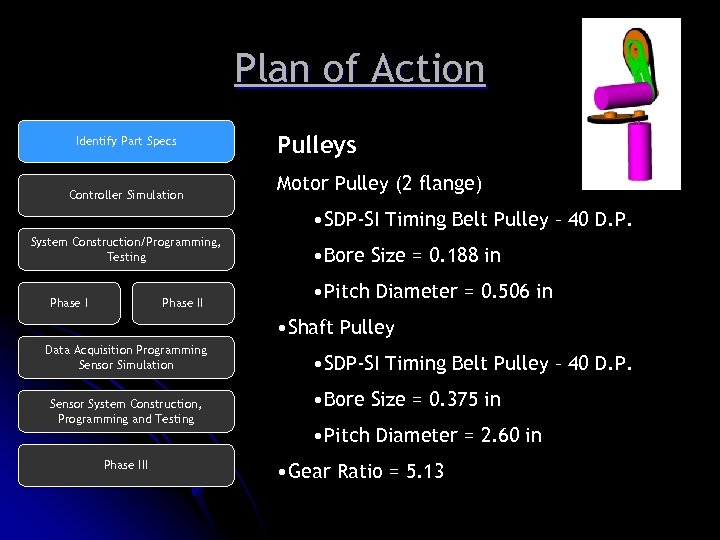 Plan of Action Identify Part Specs Controller Simulation Pulleys Motor Pulley (2 flange) •