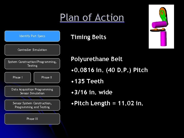 Plan of Action Identify Part Specs Timing Belts Controller Simulation System Construction/Programming, Testing Phase