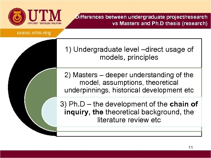Differences between undergraduate project/research vs Masters and Ph. D thesis (research) 1) Undergraduate level