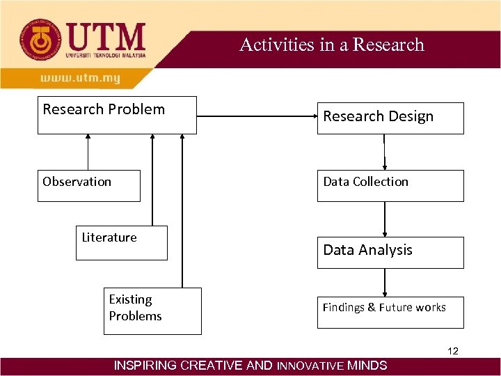 Activities in a Research Problem Research Design Observation Data Collection Literature Existing Problems Data