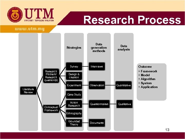 Research Process Strategies Survey Research Problem/ Research question(s) Data analysis Interviews Outcome Design &