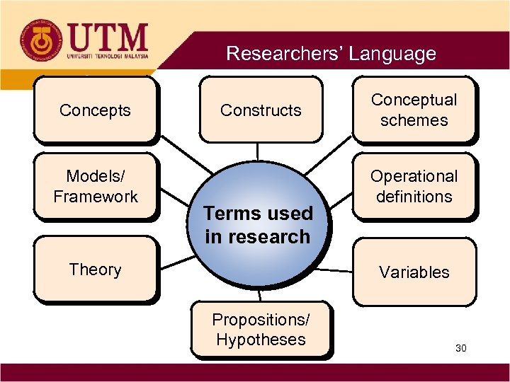 Researchers’ Language Concepts Models/ Framework Constructs Terms used in research Theory Conceptual schemes Operational