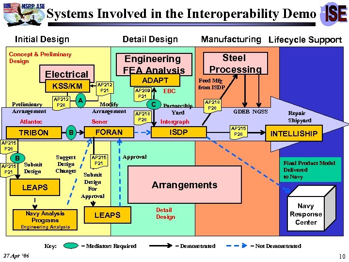 Systems Involved in the Interoperability Demo Initial Design Detail Design Concept & Preliminary Design
