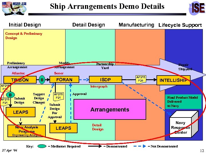 Ship Arrangements Demo Details Initial Design Detail Design Manufacturing Lifecycle Support Concept & Preliminary