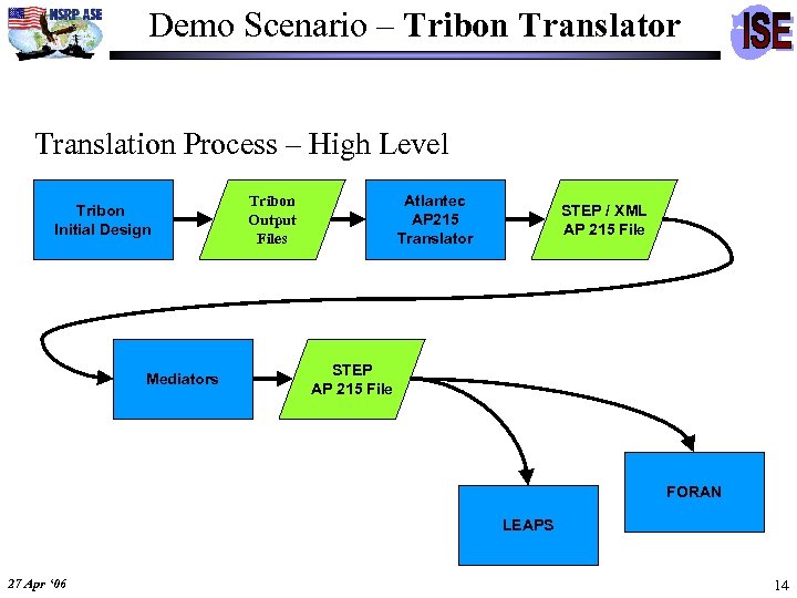 Demo Scenario – Tribon Translator Translation Process – High Level Tribon Initial Design Mediators