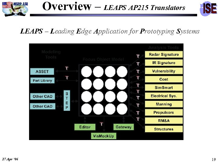 Overview – LEAPS AP 215 Translators LEAPS – Leading Edge Application for Prototyping Systems