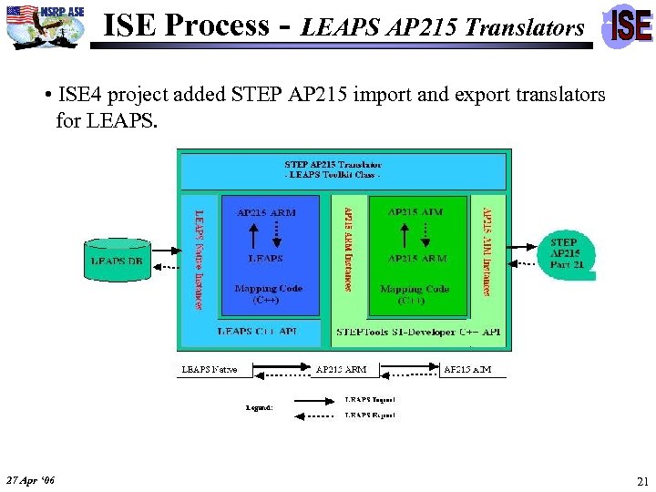 ISE Process - LEAPS AP 215 Translators • ISE 4 project added STEP AP