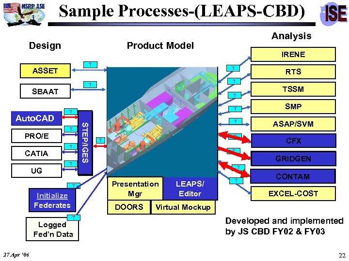 Sample Processes-(LEAPS-CBD) Design Product Model T ASSET CATIA UG T T T Initialize Federates