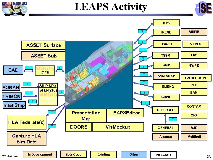 LEAPS Activity RTS T T ASSET Surface CAD FORAN TRIBON Intell. Ship T STEP(214)