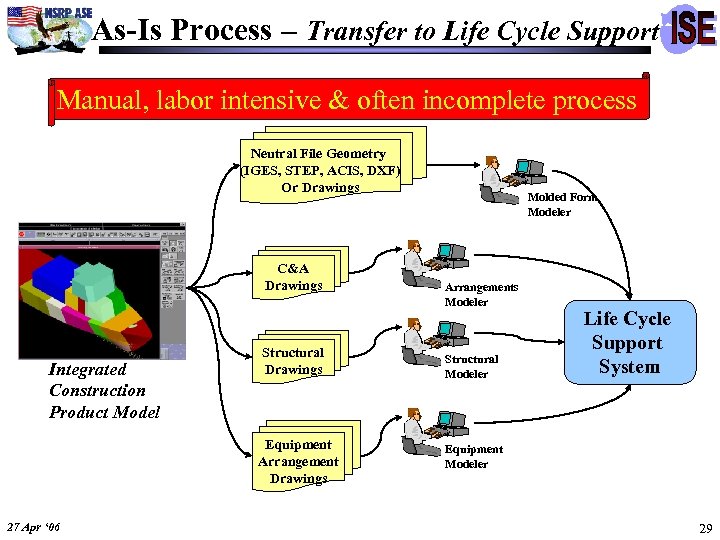As-Is Process – Transfer to Life Cycle Support Manual, labor intensive & often incomplete