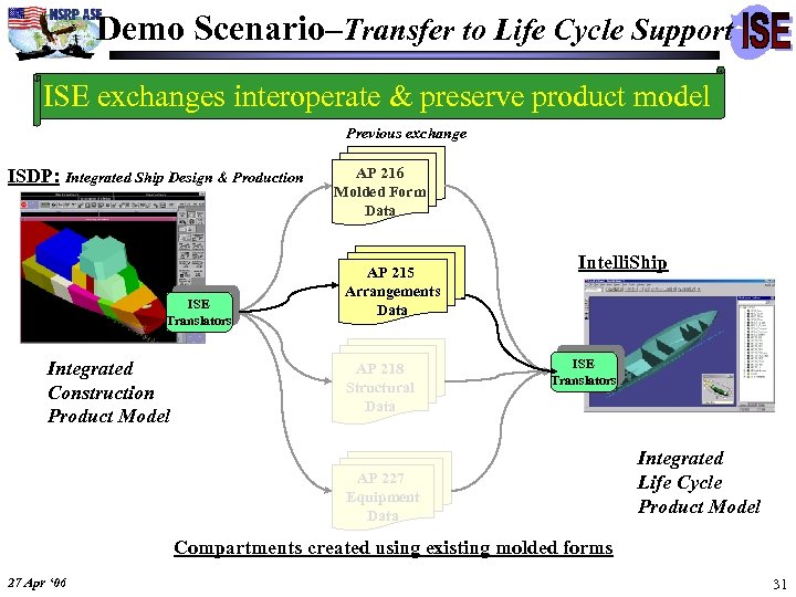 Demo Scenario–Transfer to Life Cycle Support ISE exchanges interoperate & preserve product model Previous
