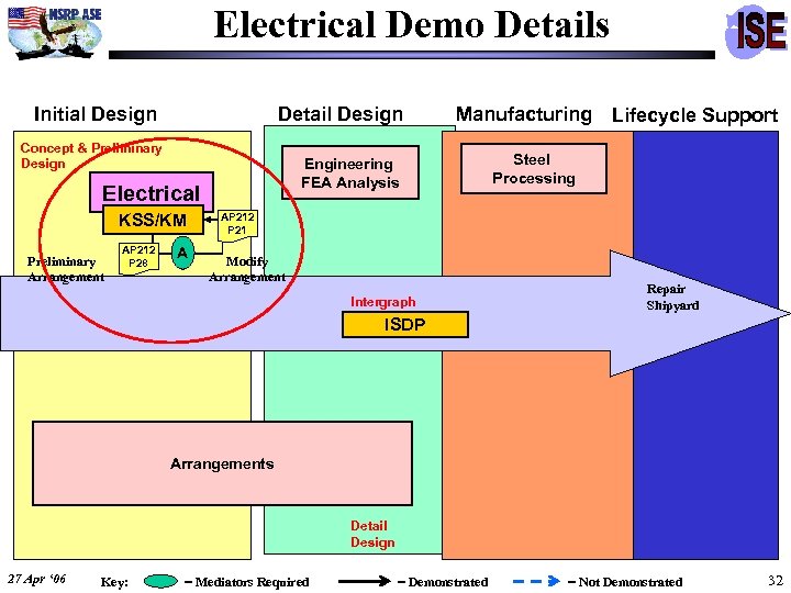 Electrical Demo Details Initial Design Detail Design Concept & Preliminary Design Engineering FEA Analysis