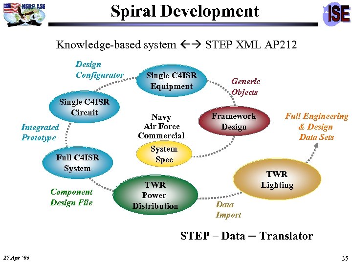 Spiral Development Knowledge-based system STEP XML AP 212 Design Configurator Single C 4 ISR