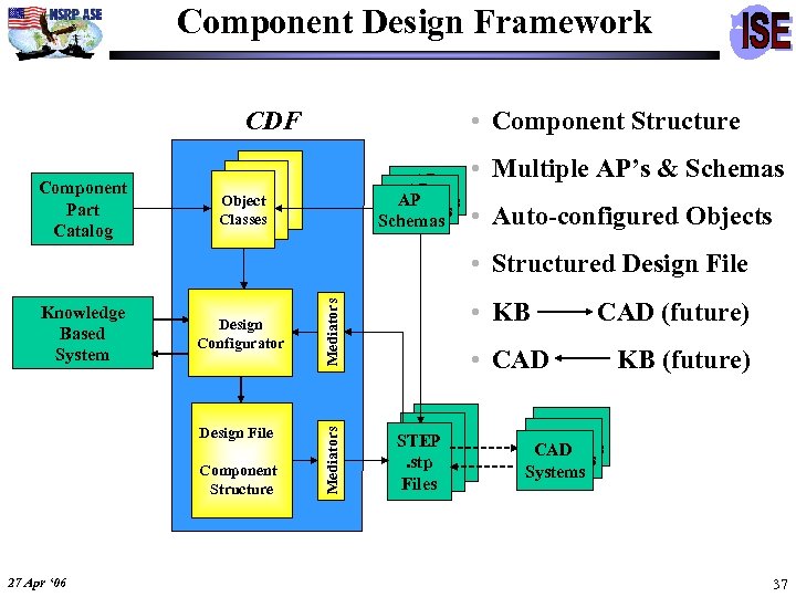 Component Design Framework • Component Structure CDF Component Part Catalog AP AP AP Schemas