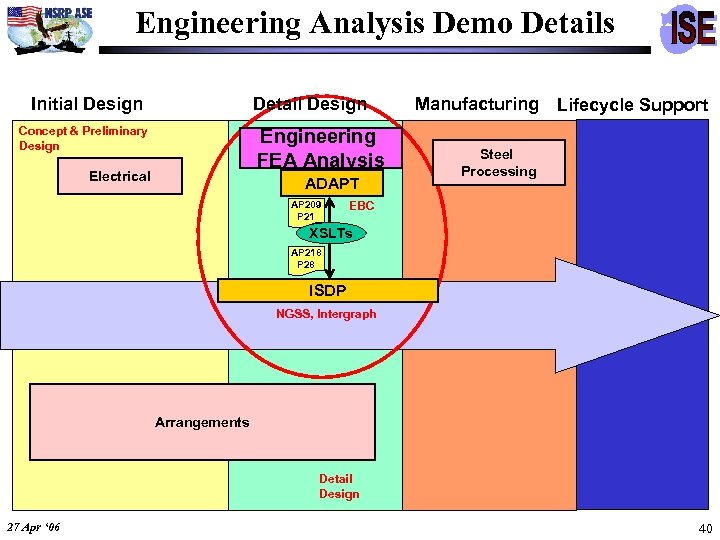 Engineering Analysis Demo Details Initial Design Detail Design Concept & Preliminary Design Engineering FEA