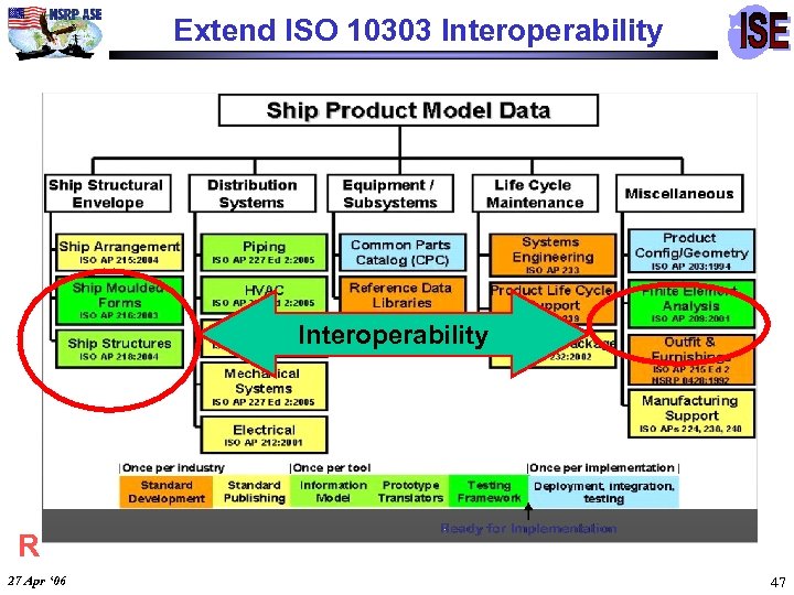 Extend ISO 10303 Interoperability R 27 Apr ‘ 06 47 
