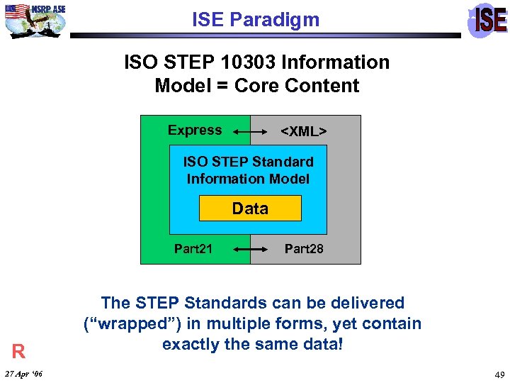 ISE Paradigm ISO STEP 10303 Information Model = Core Content Express <XML> ISO STEP