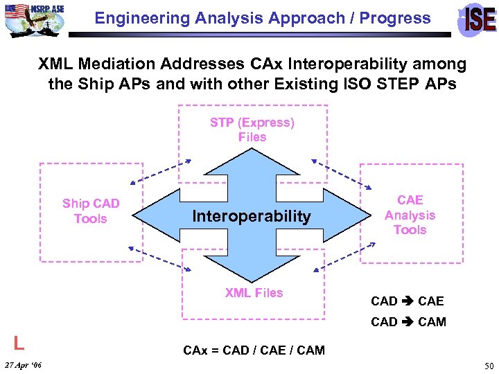 Engineering Analysis Approach / Progress XML Mediation Addresses CAx Interoperability among the Ship APs