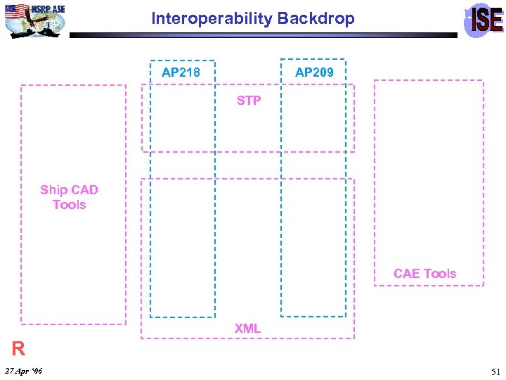 Interoperability Backdrop AP 218 AP 209 STP Ship CAD Tools CAE Tools XML R