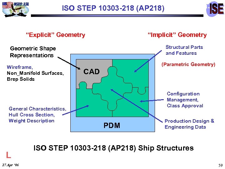 ISO STEP 10303 -218 (AP 218) “Explicit” Geometry “Implicit” Geometry Structural Parts and Features