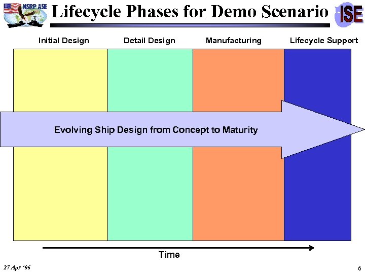 Lifecycle Phases for Demo Scenario Initial Design Detail Design Manufacturing Lifecycle Support Evolving Ship