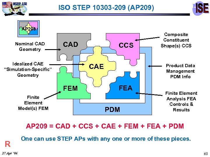 ISO STEP 10303 -209 (AP 209) AP 209 Nominal CAD Geometry CAD Idealized CAE
