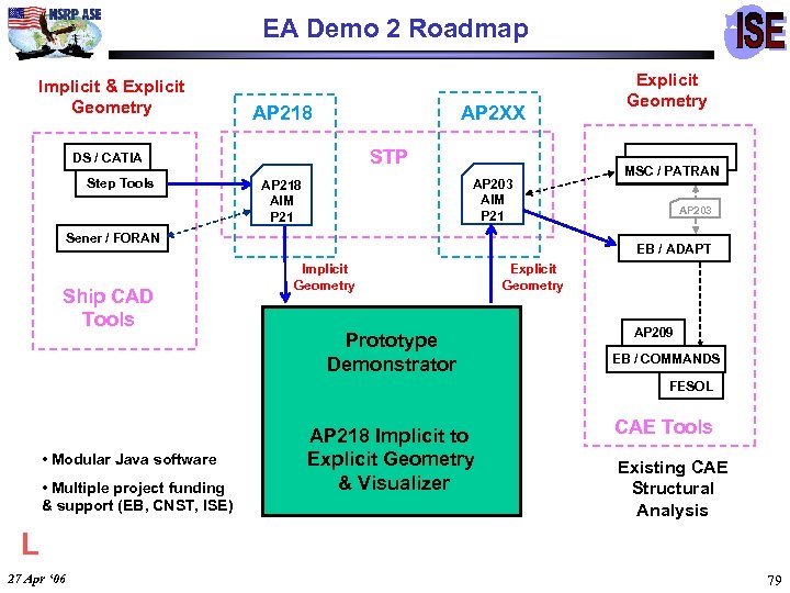 EA Demo 2 Roadmap Implicit & Explicit Geometry AP 218 STP DS / CATIA