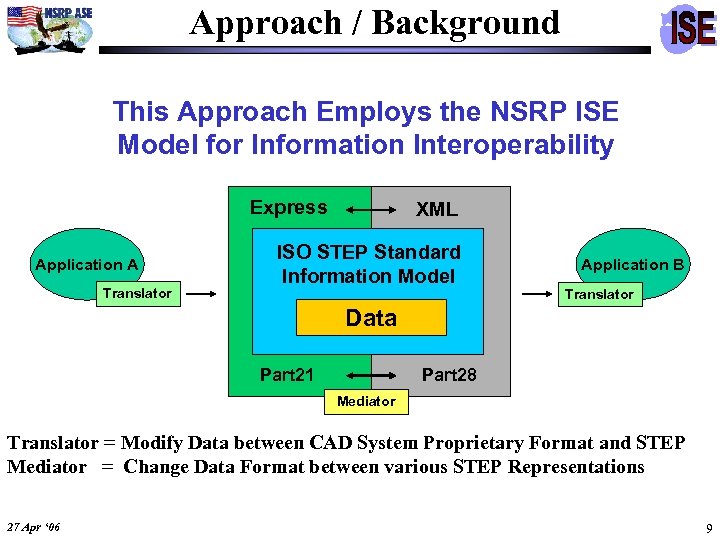 Approach / Background This Approach Employs the NSRP ISE Model for Information Interoperability Express