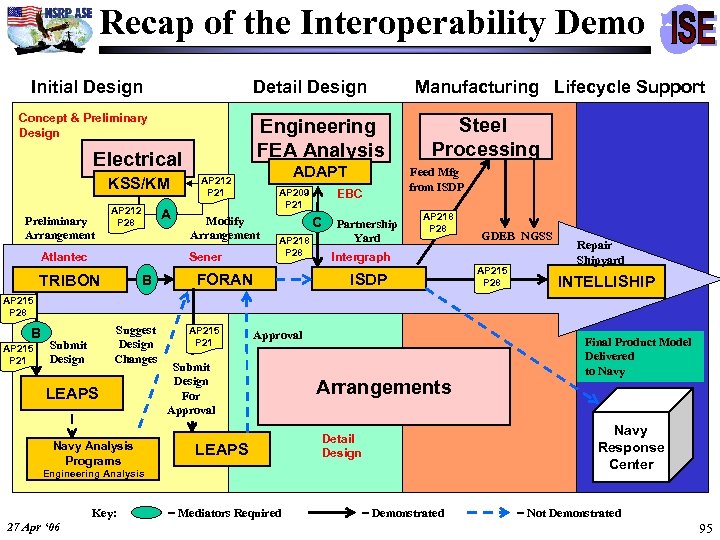 Recap of the Interoperability Demo Initial Design Detail Design Concept & Preliminary Design Engineering