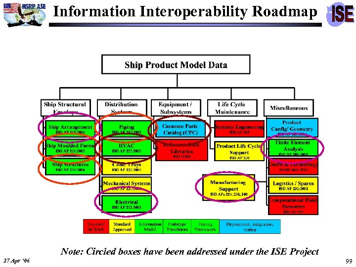 Information Interoperability Roadmap Note: Circled boxes have been addressed under the ISE Project 27