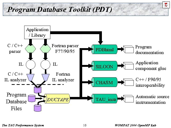 Program Database Toolkit (PDT) Application / Library C / C++ parser IL C /