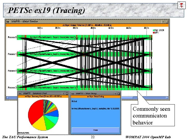 PETSc ex 19 (Tracing) Commonly seen communicaton behavior The TAU Performance System 22 WOMPAT