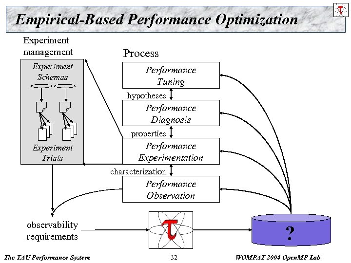 Empirical-Based Performance Optimization Experiment management Experiment Schemas Process Performance Tuning hypotheses Performance Diagnosis properties