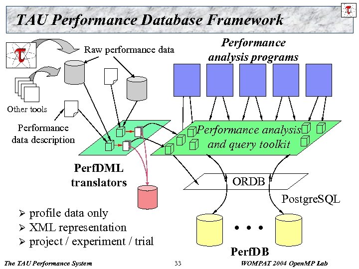 TAU Performance Database Framework Raw performance data Performance analysis programs Other tools Performance data