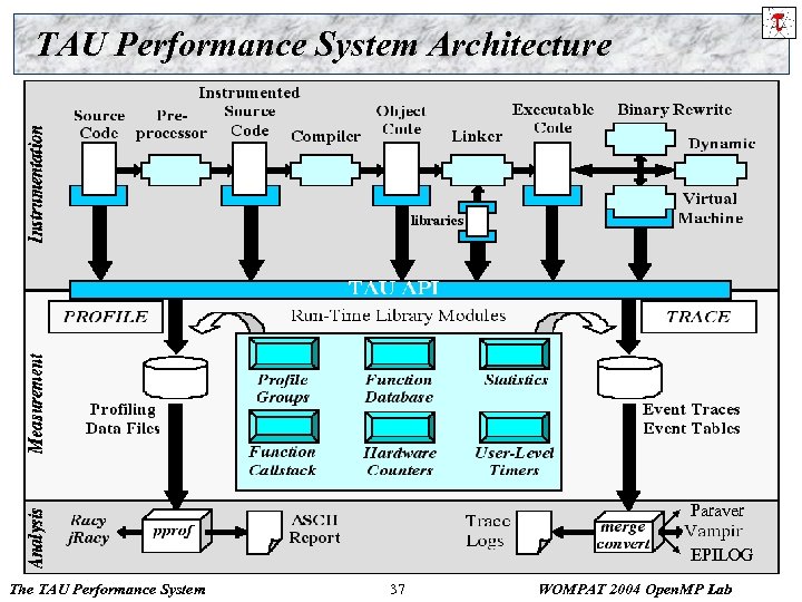 TAU Performance System Architecture Paraver EPILOG The TAU Performance System 37 WOMPAT 2004 Open.