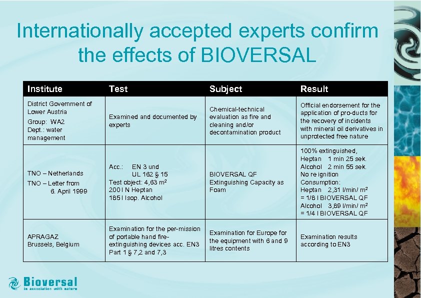 Internationally accepted experts confirm the effects of BIOVERSAL Institute District Government of Lower Austria