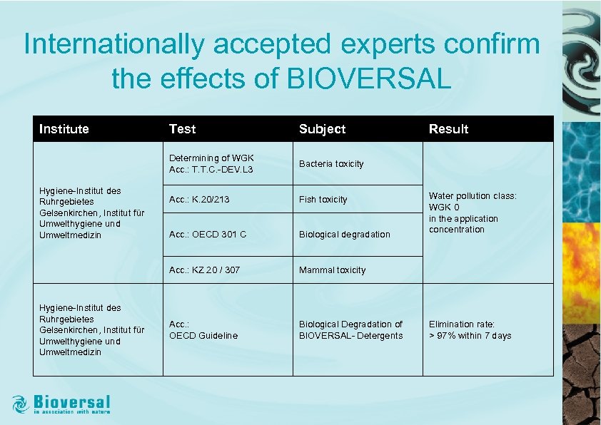 Internationally accepted experts confirm the effects of BIOVERSAL Institute Bacteria toxicity Acc. : K.